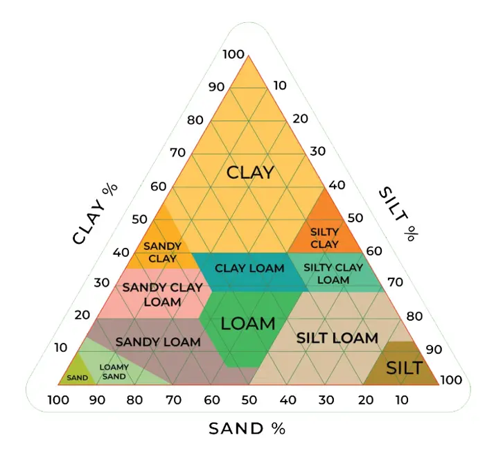 Soil texture triangle: relative sand, silt, and clay proportions and the texture class they produce